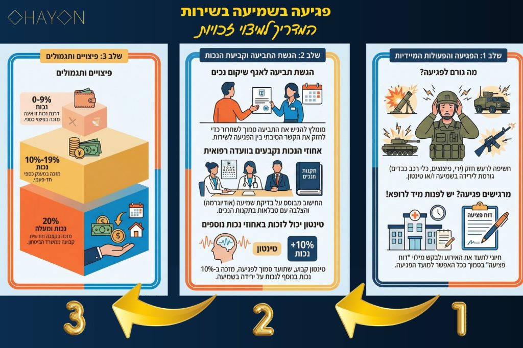 המדריך לתביעת נכות שמיעה משרד הביטחון